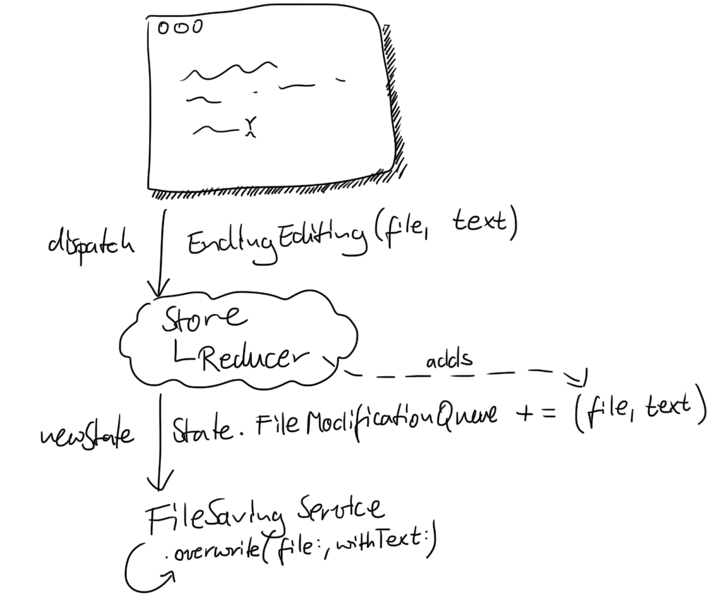 sketch of the data flow