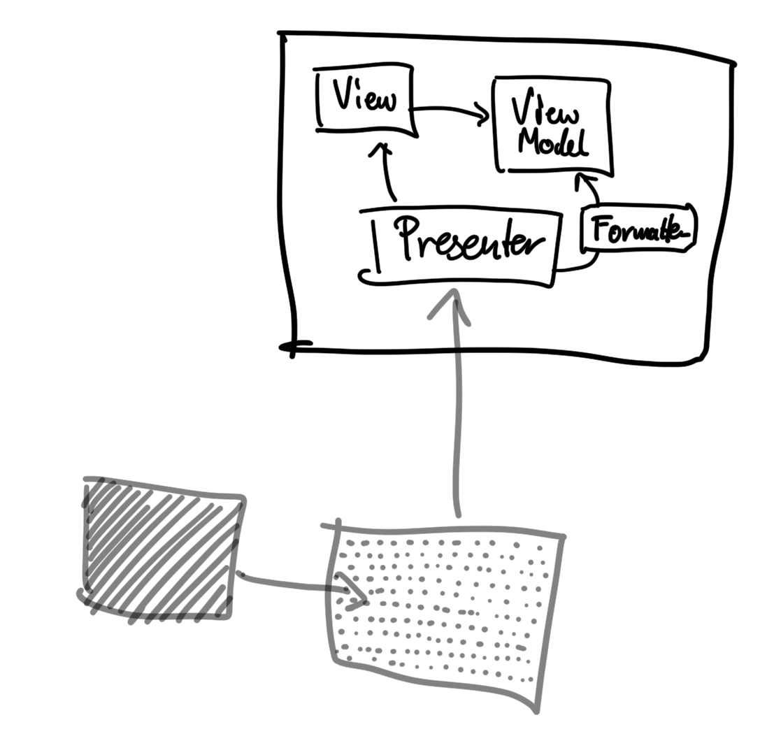 Example of High Cohesion and Low Coupling with Presenter, View, and